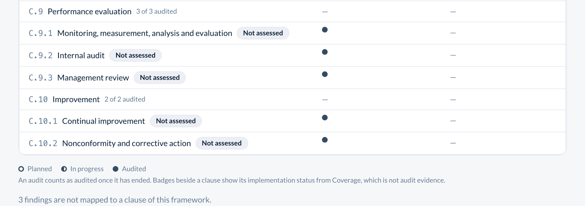 The lower part of the grid: chapters 9 and 10, with a filled dot in the October audit's column on every clause, 3 of 3 and 2 of 2 audited, and below the grid the legend and the count of 3 findings not mapped to a clause.