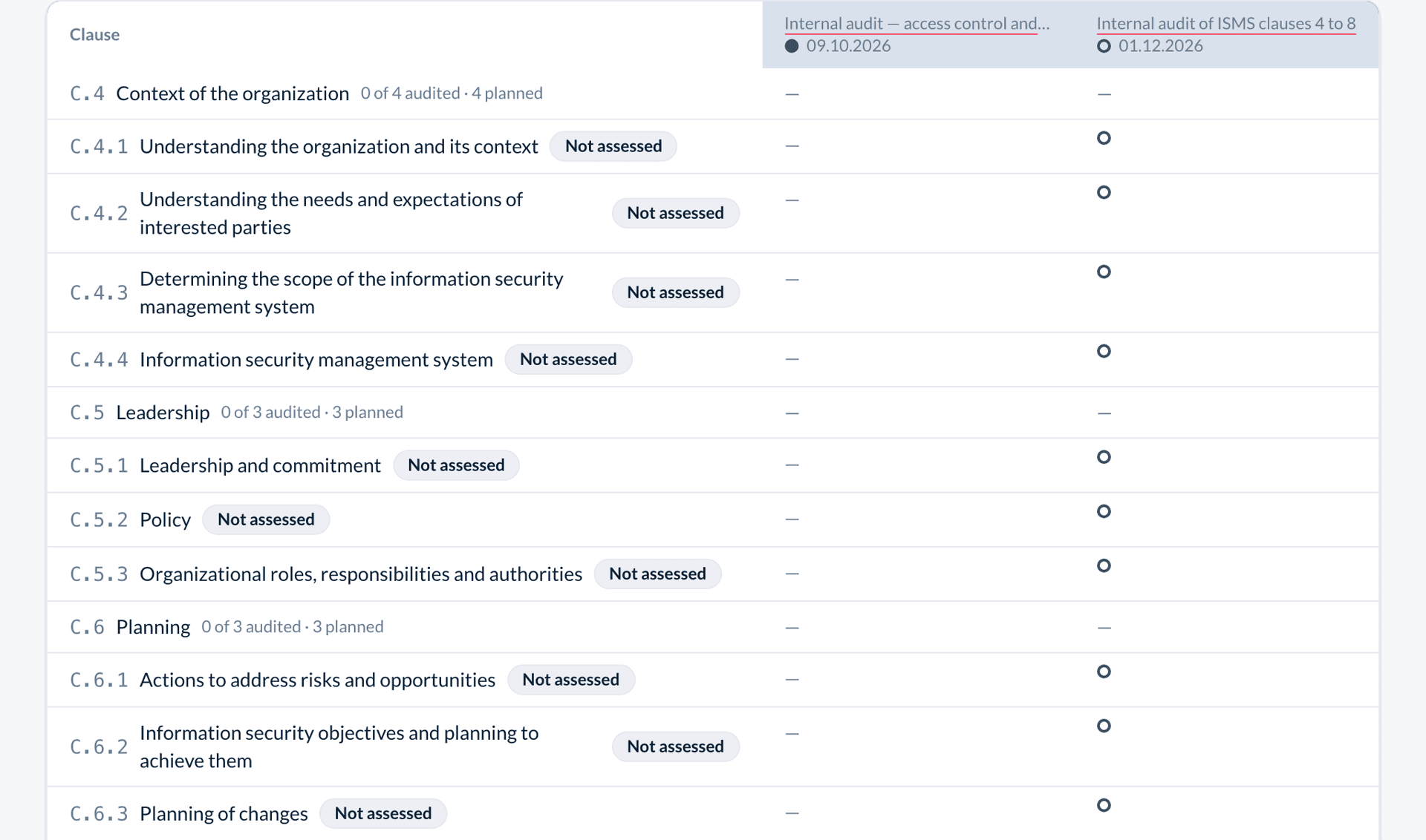 The programme grid for ISO/IEC 27001: two internal audits across the top, and an outlined dot for the December audit on every clause of chapters 4, 5 and 6.