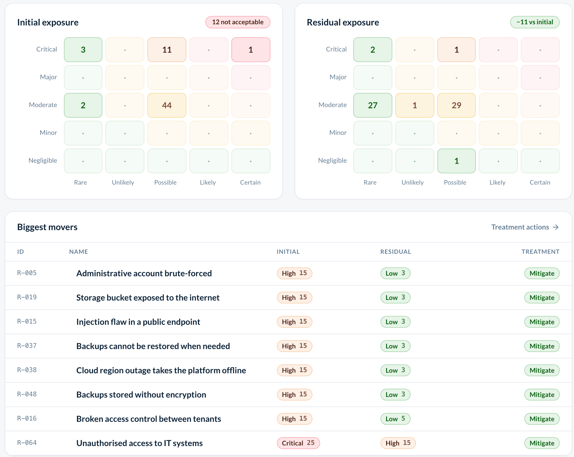 The Drift tab: the initial and residual 5 × 5 grids side by side, and the biggest movers below.
